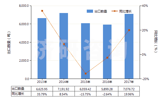 2013-2017年中國三硝基甲苯(TNT)(HS29042040)出口量及增速統(tǒng)計